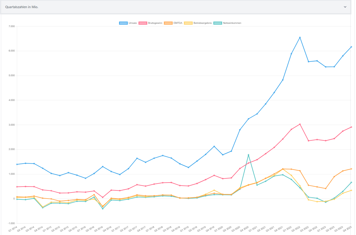 Gewinn- und Verlustrechnung Quartalsweise Chart